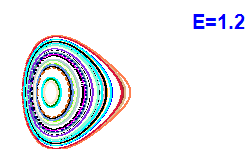 Poincaré section A=2, E=1.2